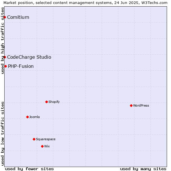 Market position of PHP-Fusion vs. CodeCharge Studio vs. Comitium