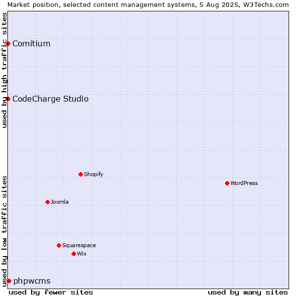 Market position of phpwcms vs. CodeCharge Studio vs. Comitium