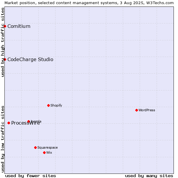 Market position of ProcessWire vs. CodeCharge Studio vs. Comitium