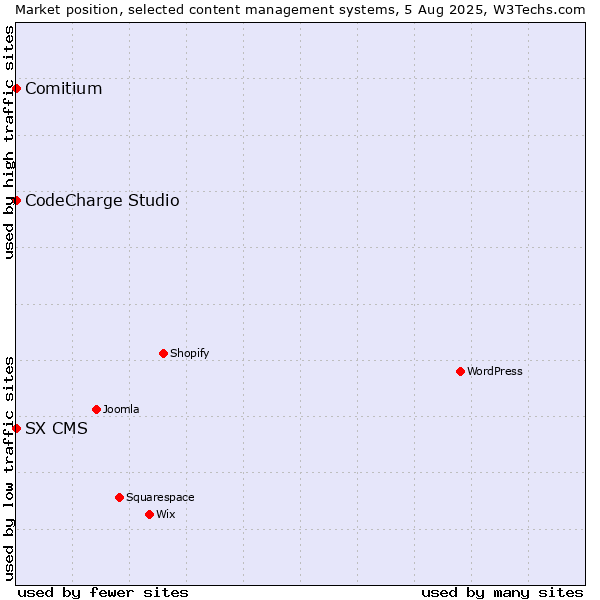 Market position of CodeCharge Studio vs. Comitium vs. SX CMS