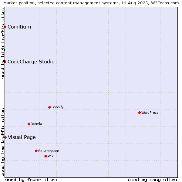 Market position of Visual Page vs. CodeCharge Studio vs. Comitium