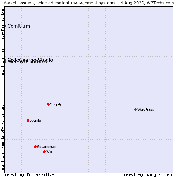 Market position of Web Wiz Forums vs. CodeCharge Studio vs. Comitium
