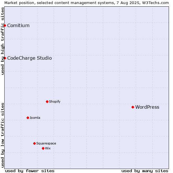 Market position of WordPress vs. CodeCharge Studio vs. Comitium