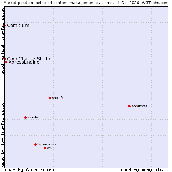 Market position of XpressEngine vs. CodeCharge Studio vs. Comitium