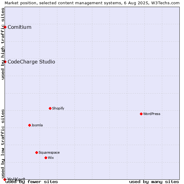 Market position of CodeCharge Studio vs. Comitium vs. Yo!Kart