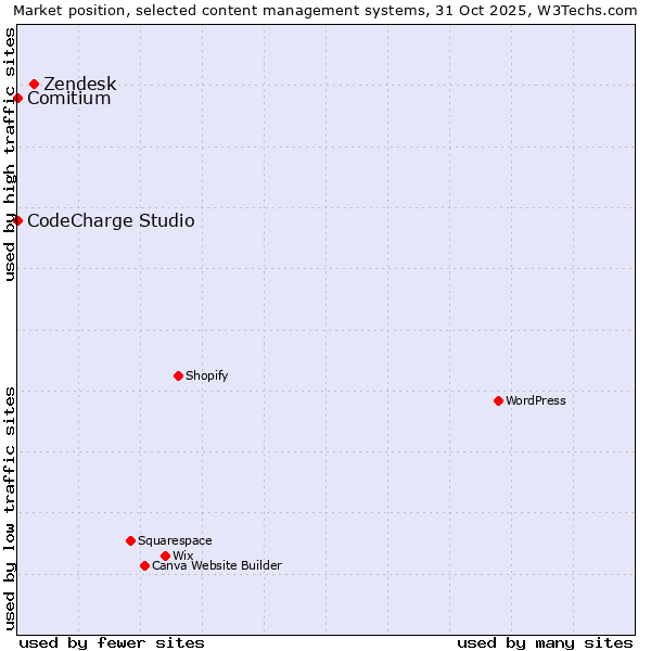 Market position of Zendesk vs. CodeCharge Studio vs. Comitium