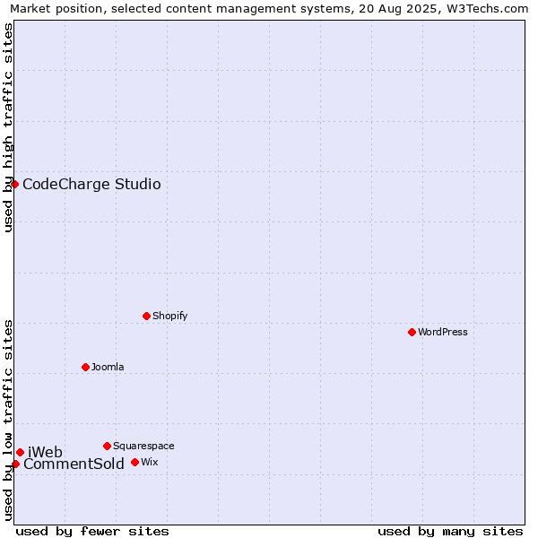 Market position of iWeb vs. CommentSold vs. CodeCharge Studio