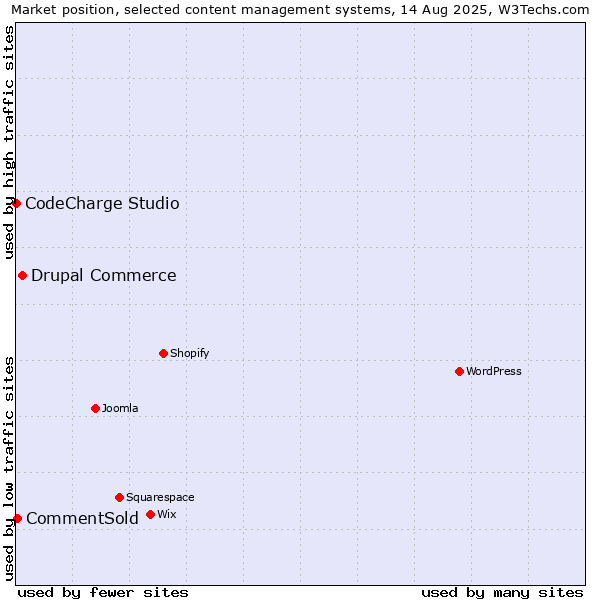 Market position of Drupal Commerce vs. CommentSold vs. CodeCharge Studio