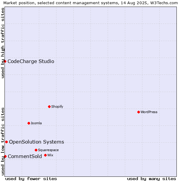 Market position of OpenSolution Systems vs. CommentSold vs. CodeCharge Studio