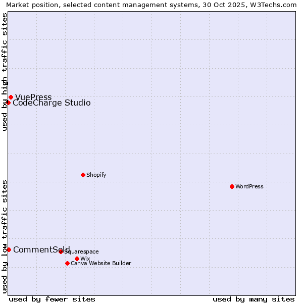 Market position of VuePress vs. CommentSold vs. CodeCharge Studio