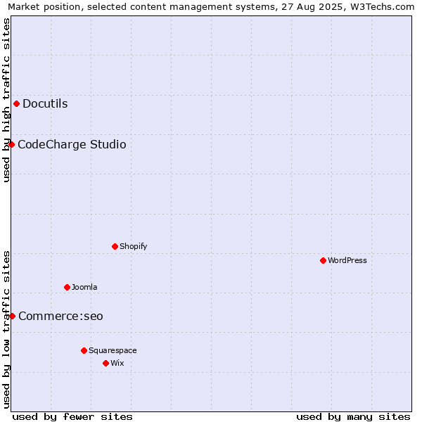 Market position of Docutils vs. Commerce:seo vs. CodeCharge Studio