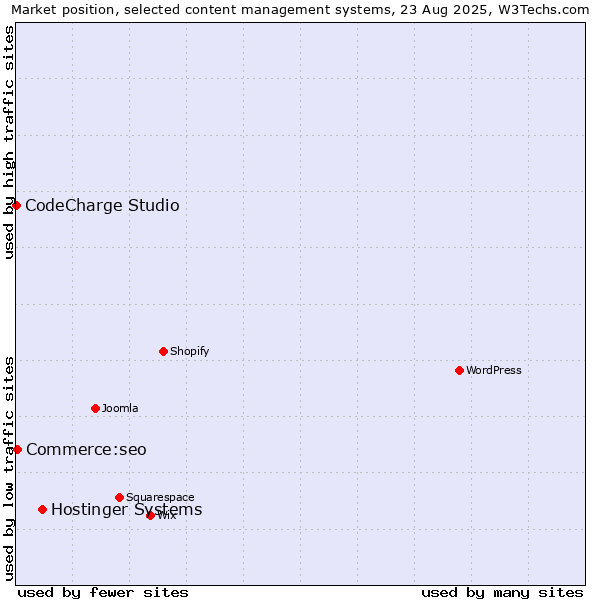 Market position of Hostinger Systems vs. Commerce:seo vs. CodeCharge Studio