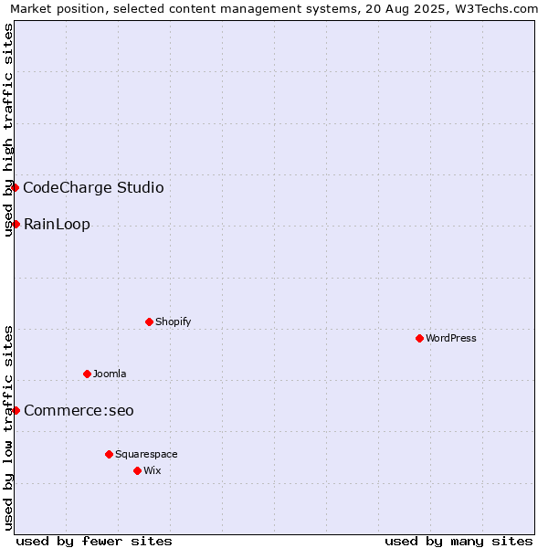 Market position of RainLoop vs. Commerce:seo vs. CodeCharge Studio