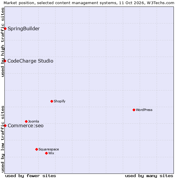 Market position of SpringBuilder vs. Commerce:seo vs. CodeCharge Studio