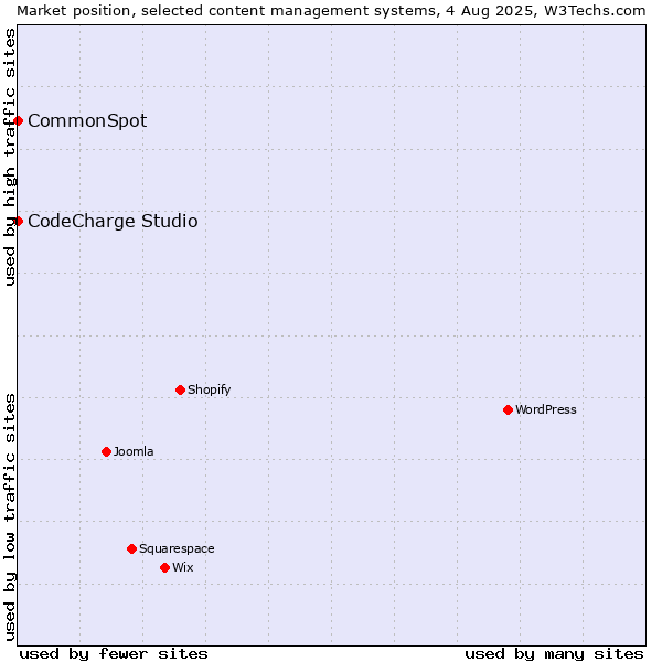 Market position of CodeCharge Studio vs. CommonSpot