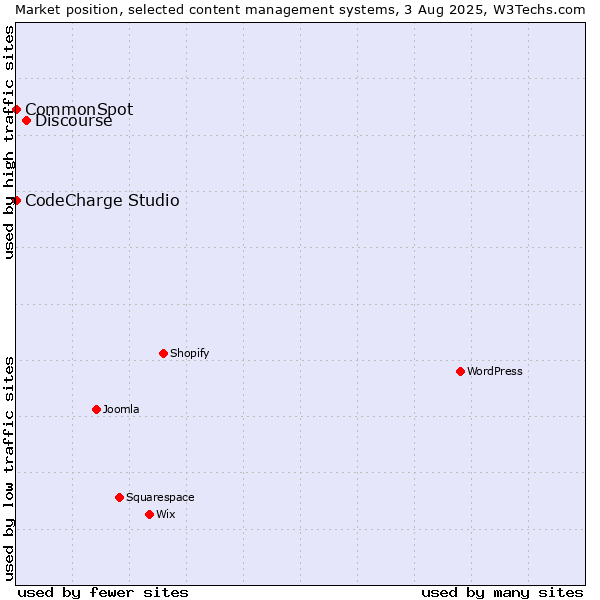 Market position of Discourse vs. CodeCharge Studio vs. CommonSpot