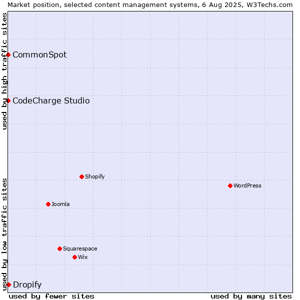 Market position of Dropify vs. CodeCharge Studio vs. CommonSpot
