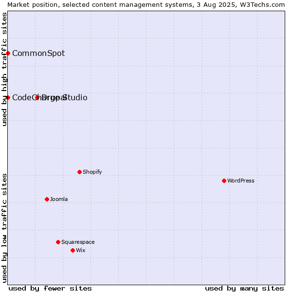 Market position of Drupal vs. CodeCharge Studio vs. CommonSpot