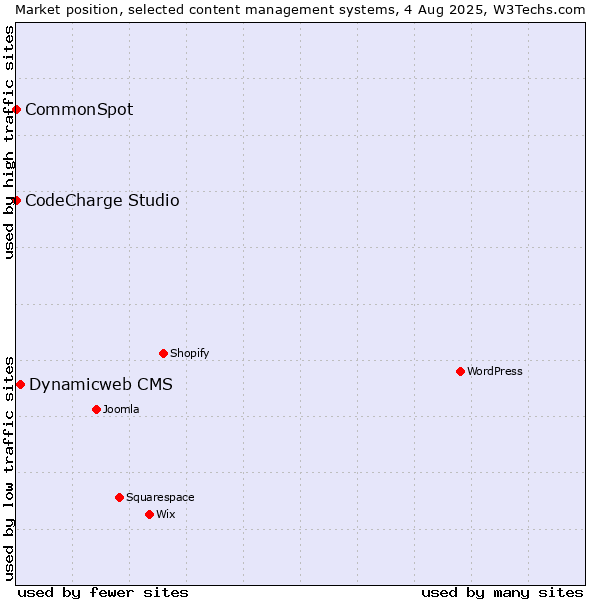 Market position of Dynamicweb CMS vs. CodeCharge Studio vs. CommonSpot