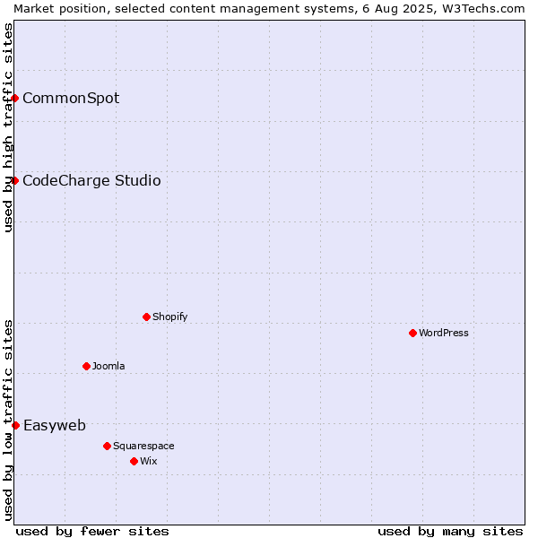 Market position of Easyweb vs. CodeCharge Studio vs. CommonSpot