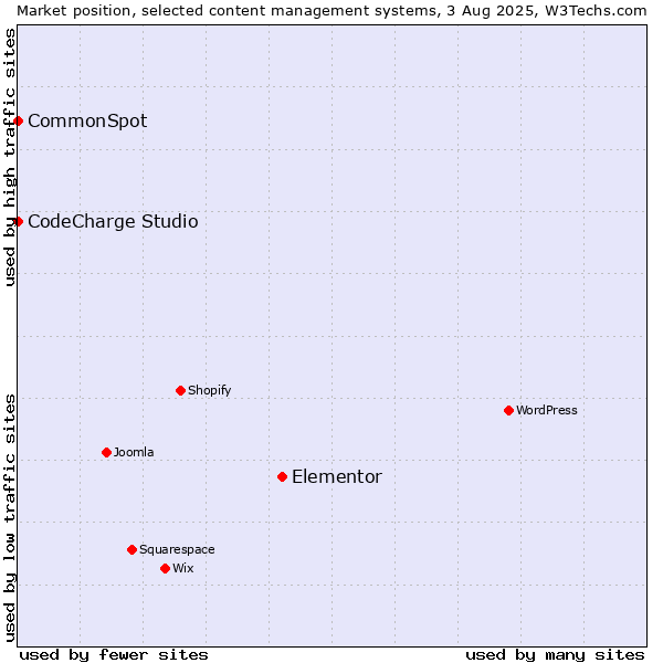 Market position of Elementor vs. CodeCharge Studio vs. CommonSpot