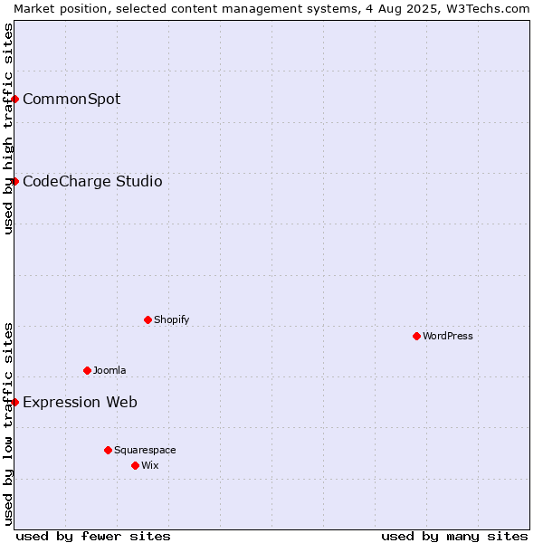 Market position of CodeCharge Studio vs. CommonSpot vs. Expression Web