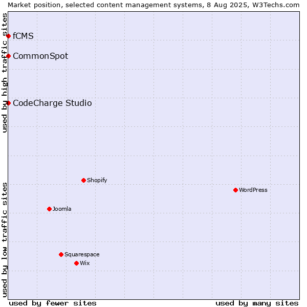 Market position of CodeCharge Studio vs. CommonSpot vs. fCMS