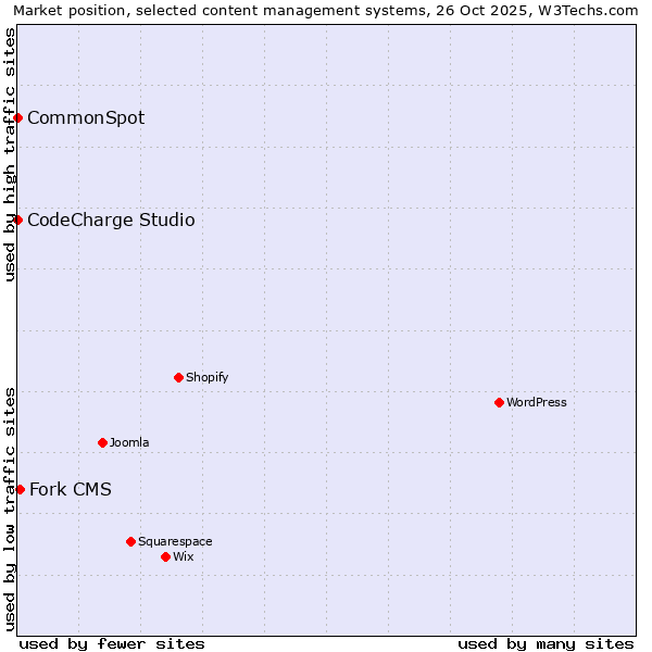 Market position of Fork CMS vs. CodeCharge Studio vs. CommonSpot