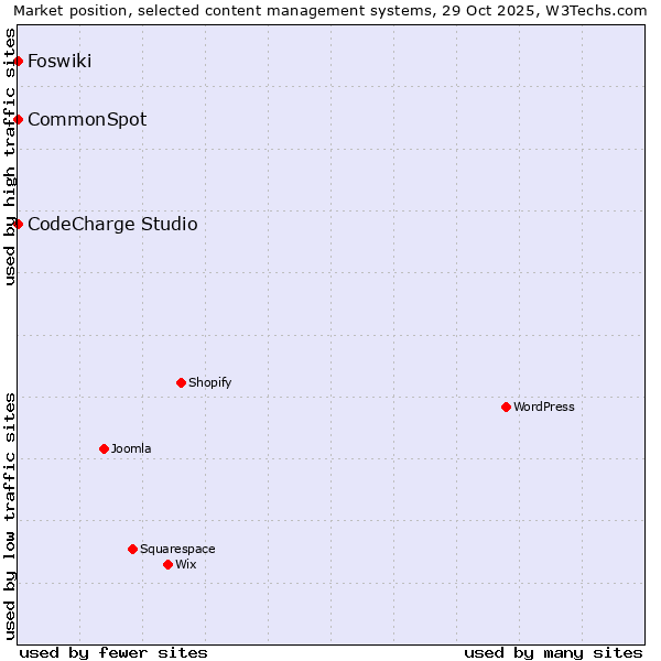 Market position of CodeCharge Studio vs. CommonSpot vs. Foswiki