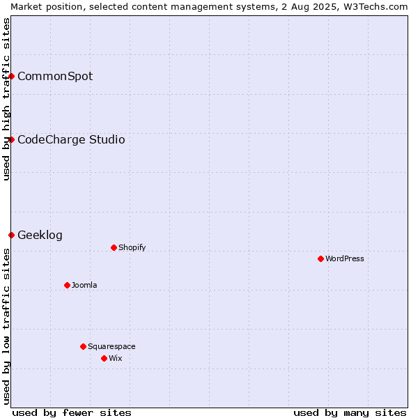 Market position of CodeCharge Studio vs. CommonSpot vs. Geeklog