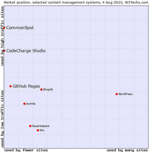Market position of GitHub Pages vs. CodeCharge Studio vs. CommonSpot