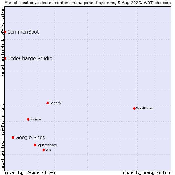Market position of Google Sites vs. CodeCharge Studio vs. CommonSpot