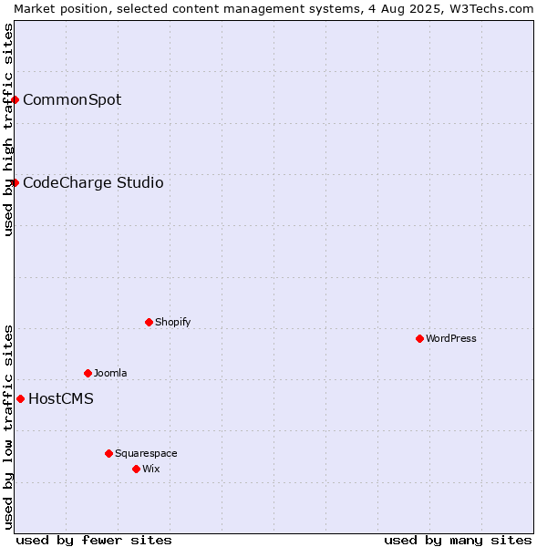 Market position of HostCMS vs. CodeCharge Studio vs. CommonSpot