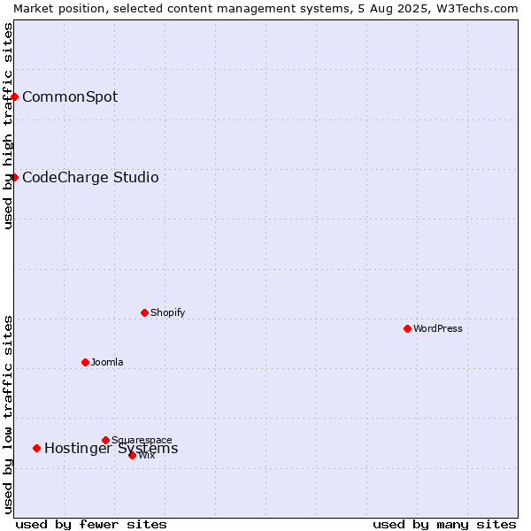 Market position of Hostinger Systems vs. CodeCharge Studio vs. CommonSpot