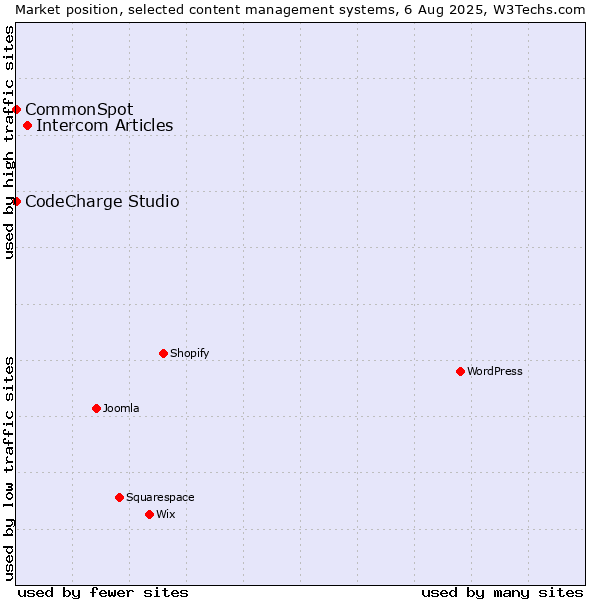 Market position of Intercom Articles vs. CodeCharge Studio vs. CommonSpot