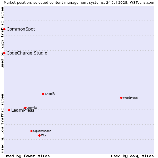 Market position of LearnPress vs. CodeCharge Studio vs. CommonSpot