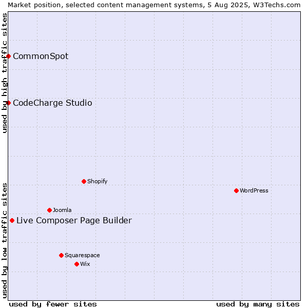 Market position of Live Composer Page Builder vs. CodeCharge Studio vs. CommonSpot