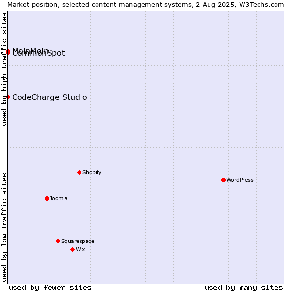 Market position of MoinMoin vs. CodeCharge Studio vs. CommonSpot