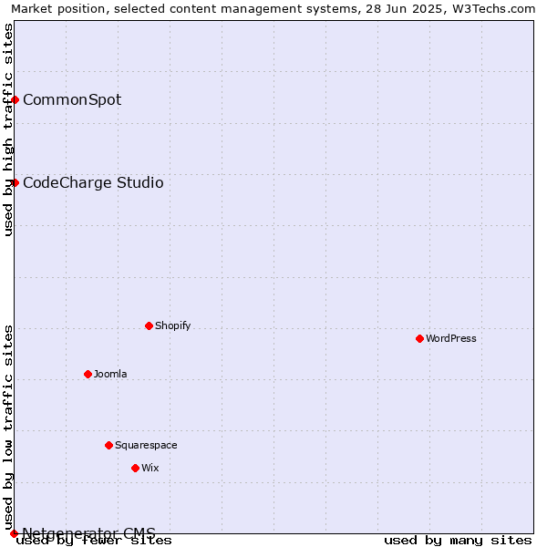 Market position of CodeCharge Studio vs. CommonSpot vs. Netgenerator CMS