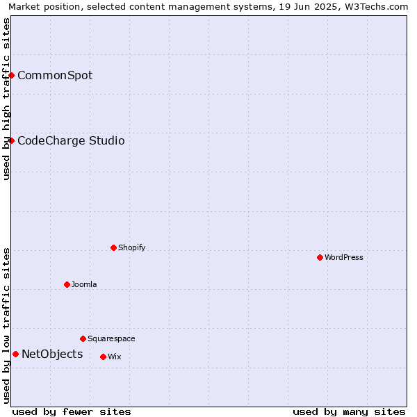 Market position of NetObjects vs. CodeCharge Studio vs. CommonSpot