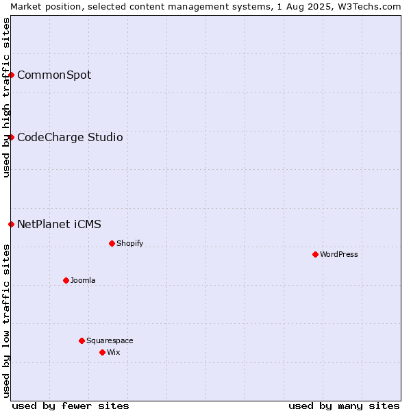 Market position of NetPlanet iCMS vs. CodeCharge Studio vs. CommonSpot