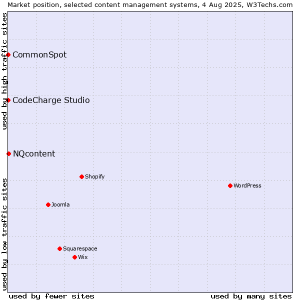 Market position of NQcontent vs. CodeCharge Studio vs. CommonSpot