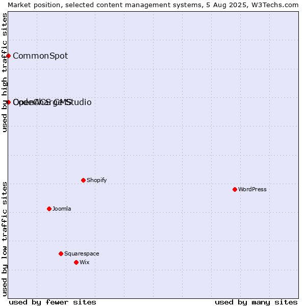 Market position of CodeCharge Studio vs. CommonSpot vs. OpenACS CMS