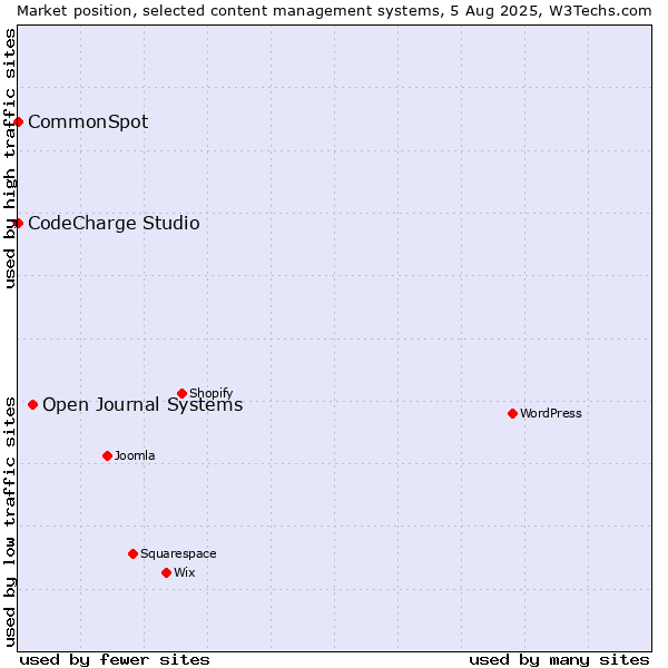 Market position of Open Journal Systems vs. CodeCharge Studio vs. CommonSpot