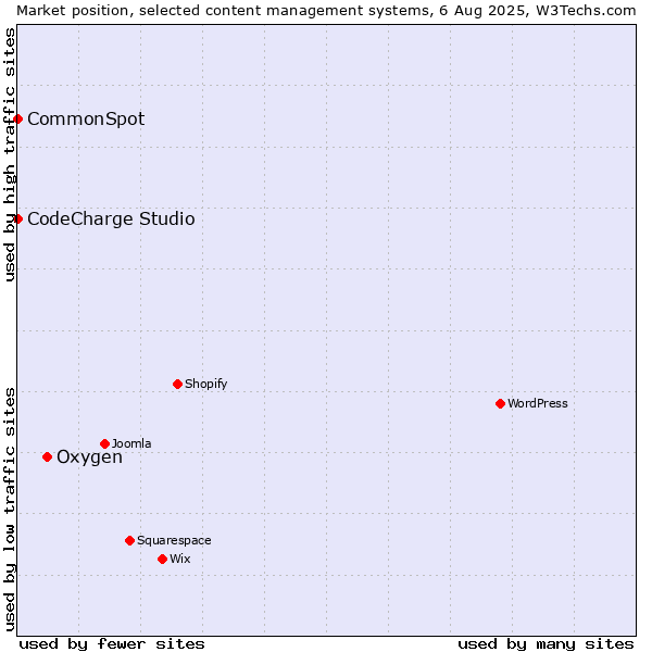 Market position of Oxygen vs. CodeCharge Studio vs. CommonSpot