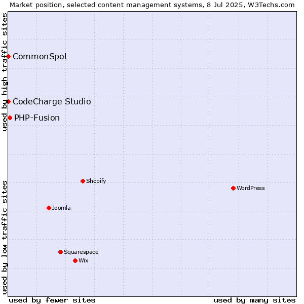 Market position of PHP-Fusion vs. CodeCharge Studio vs. CommonSpot