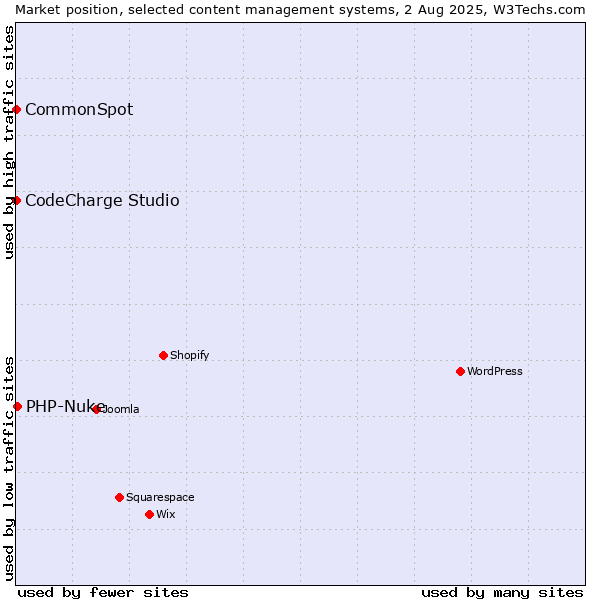 Market position of PHP-Nuke vs. CodeCharge Studio vs. CommonSpot