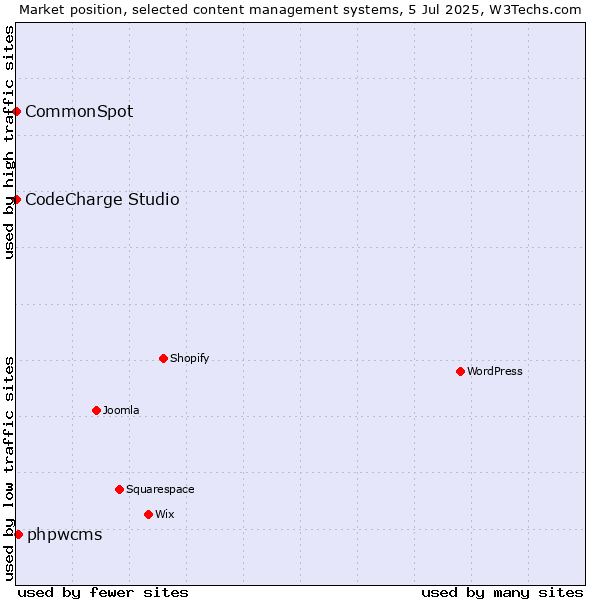 Market position of phpwcms vs. CodeCharge Studio vs. CommonSpot