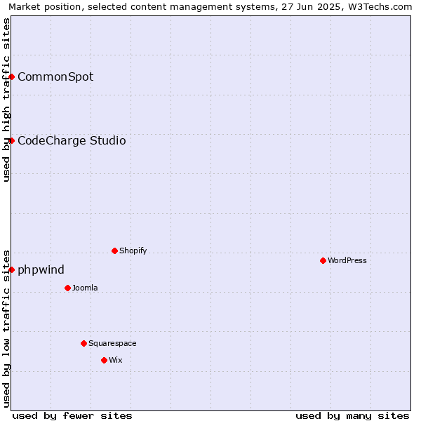 Market position of phpwind vs. CodeCharge Studio vs. CommonSpot