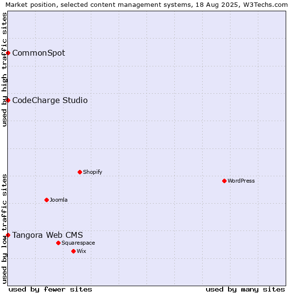 Market position of Tangora Web CMS vs. CodeCharge Studio vs. CommonSpot